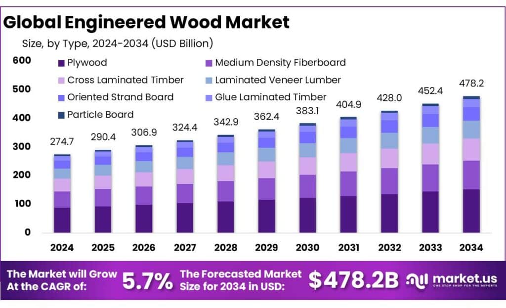 Engineered Wood Market