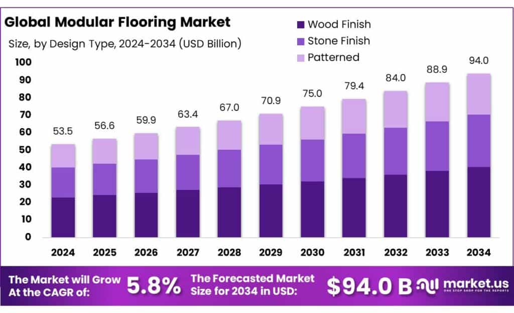 Modular Flooring Market