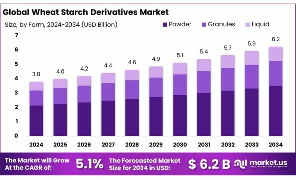 Wheat Starch Derivatives Market