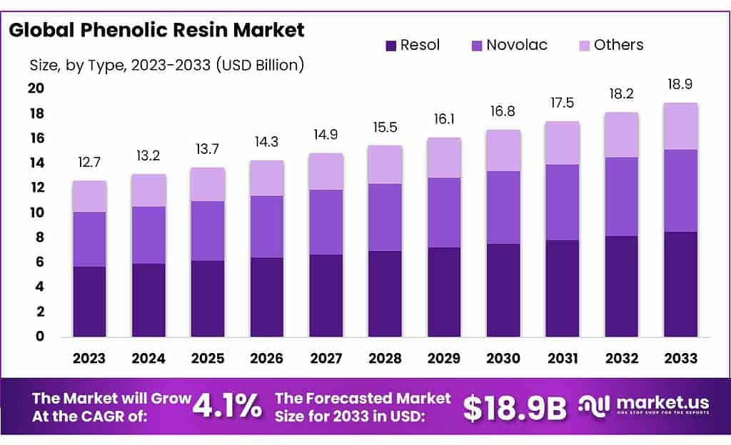 Phenolic Resin Market