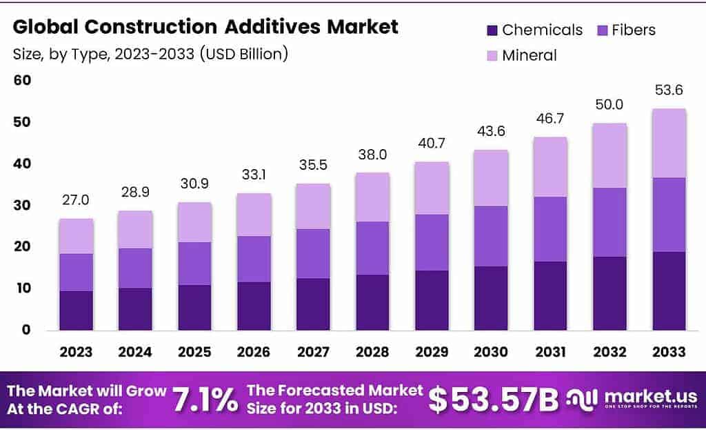 Construction Additives Market