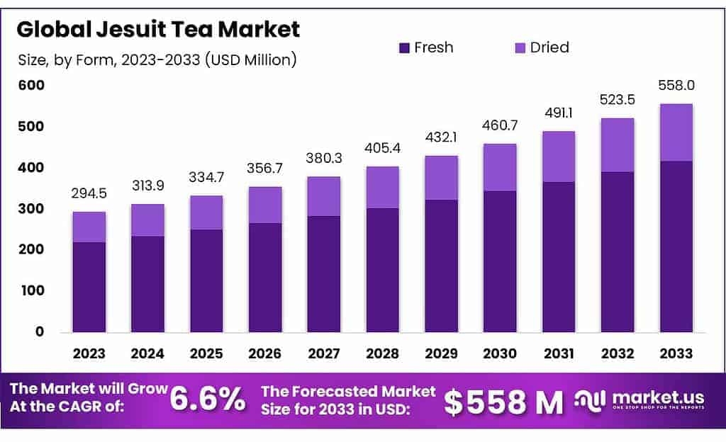 Jesuit Tea Market