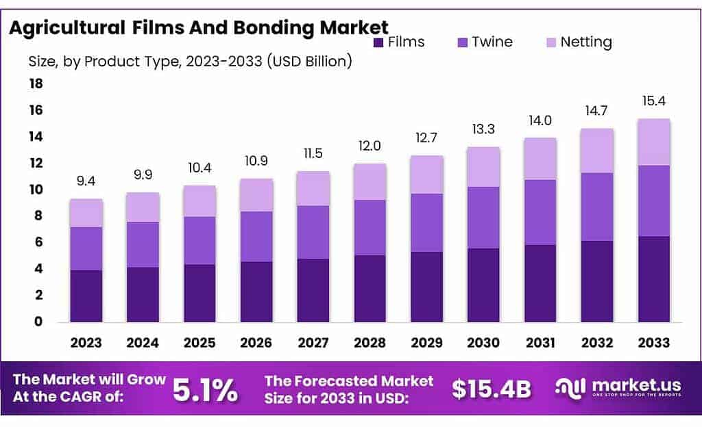 Agricultural Films And Bonding Market