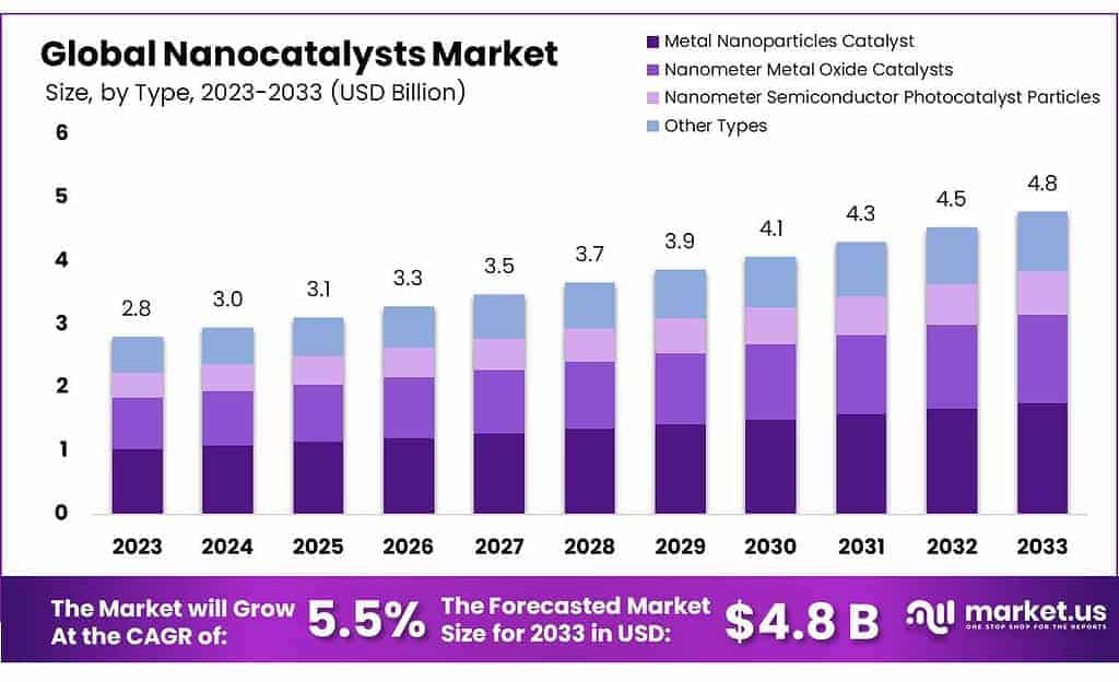 Nanocatalysts Market