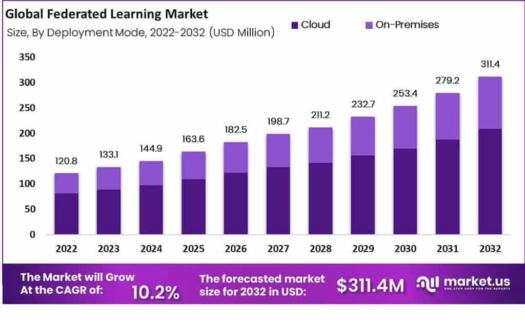 Federated Learning Solutions Market