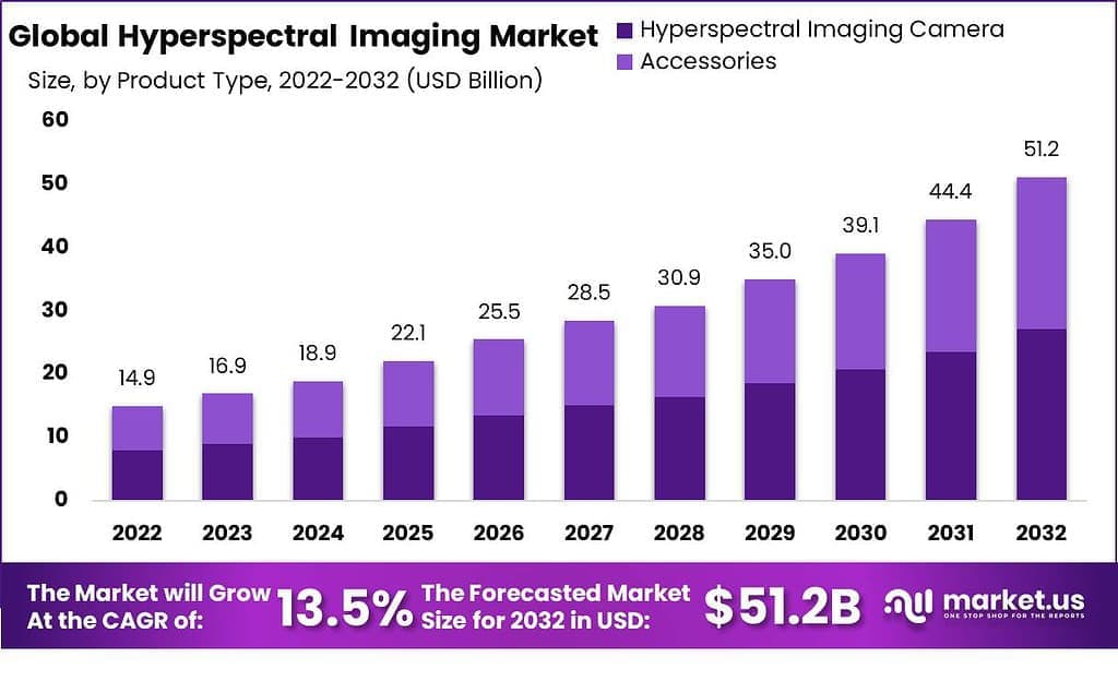 Hyperspectral Imaging Market