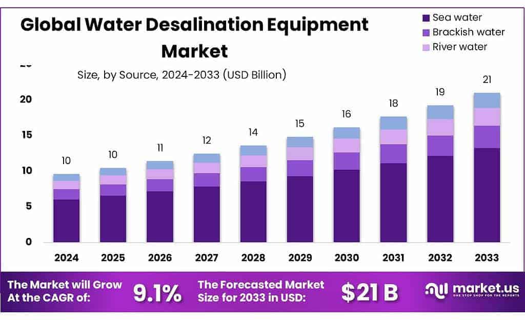 Water Desalination Equipment Market
