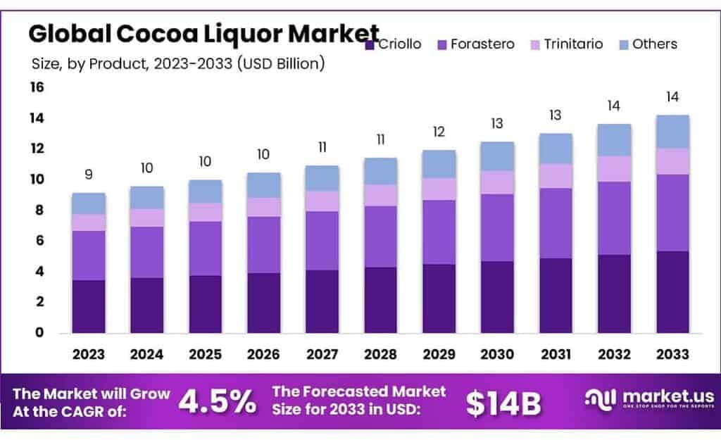 Cocoa Liquor Market
