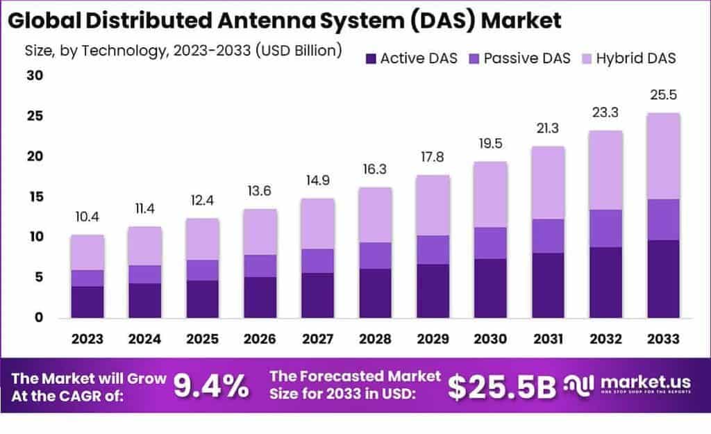 Distributed Antenna Systems Market
