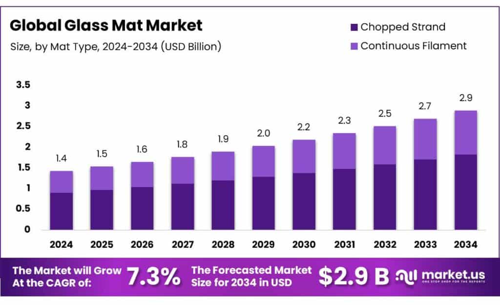Glass Mat Market