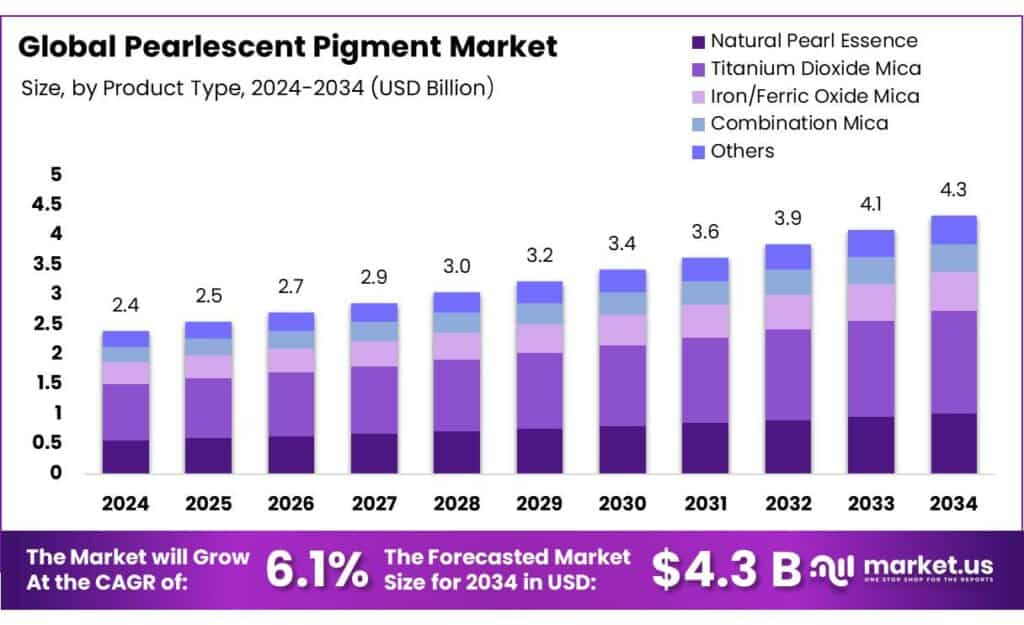 Pearlescent Pigment Market