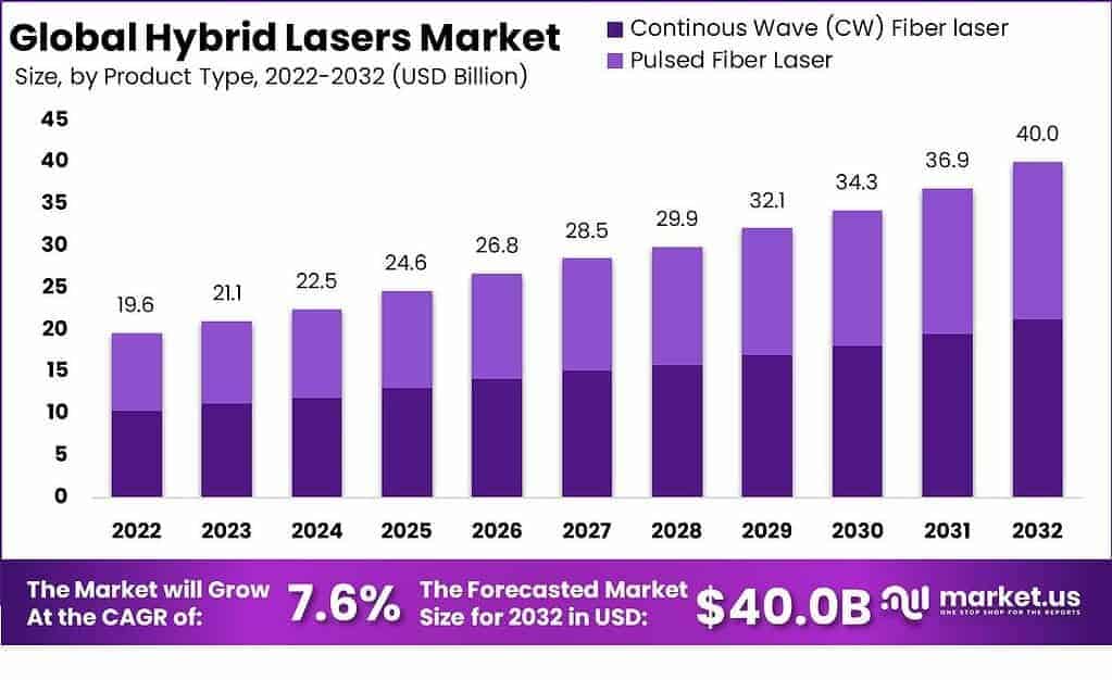 Hybrid Lasers Market