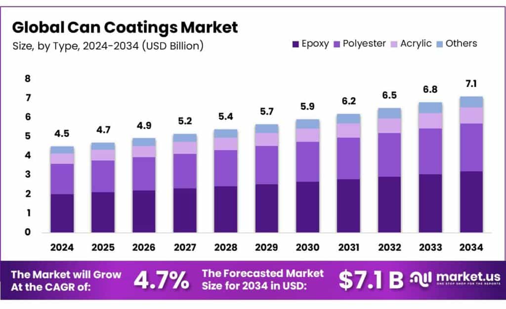 Can Coatings Market