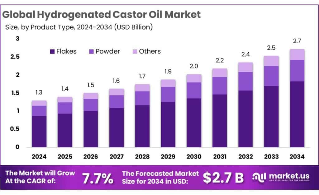 Global Hydrogenated Castor Oil Market