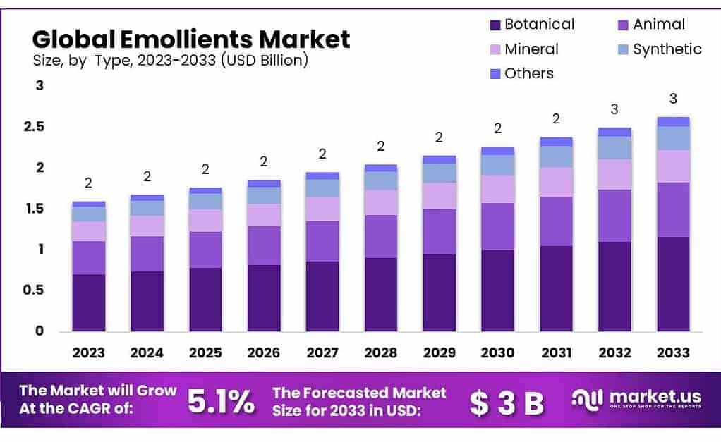 Emollients Market