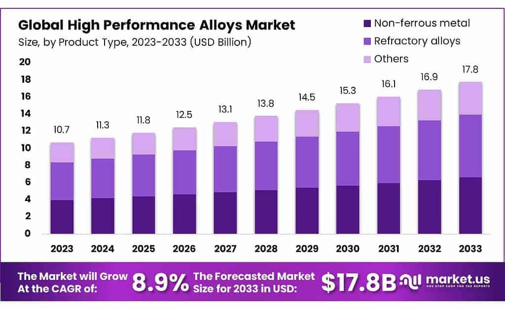 High Performance Alloys Market