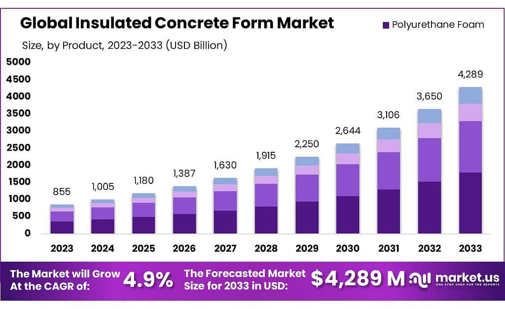 Insulated Concrete Form Market