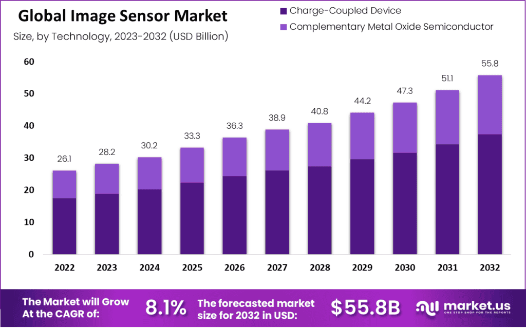 Image Sensor By Technology