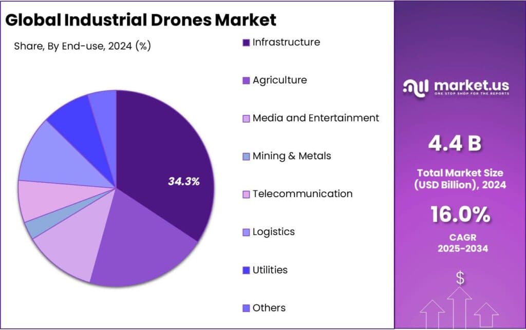 Industrial Drones Market Share