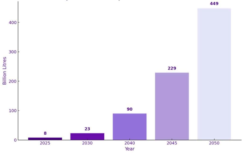 Expected SAF Required For Net Zero 2050