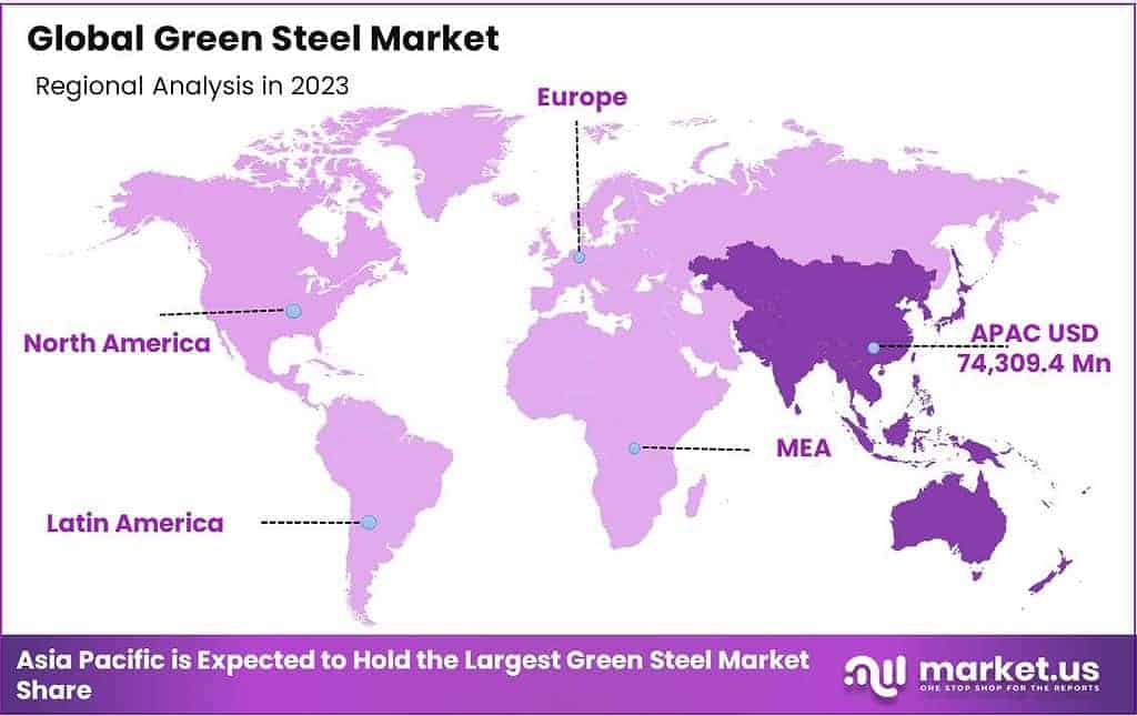 Green Steel Market Regional Analysis
