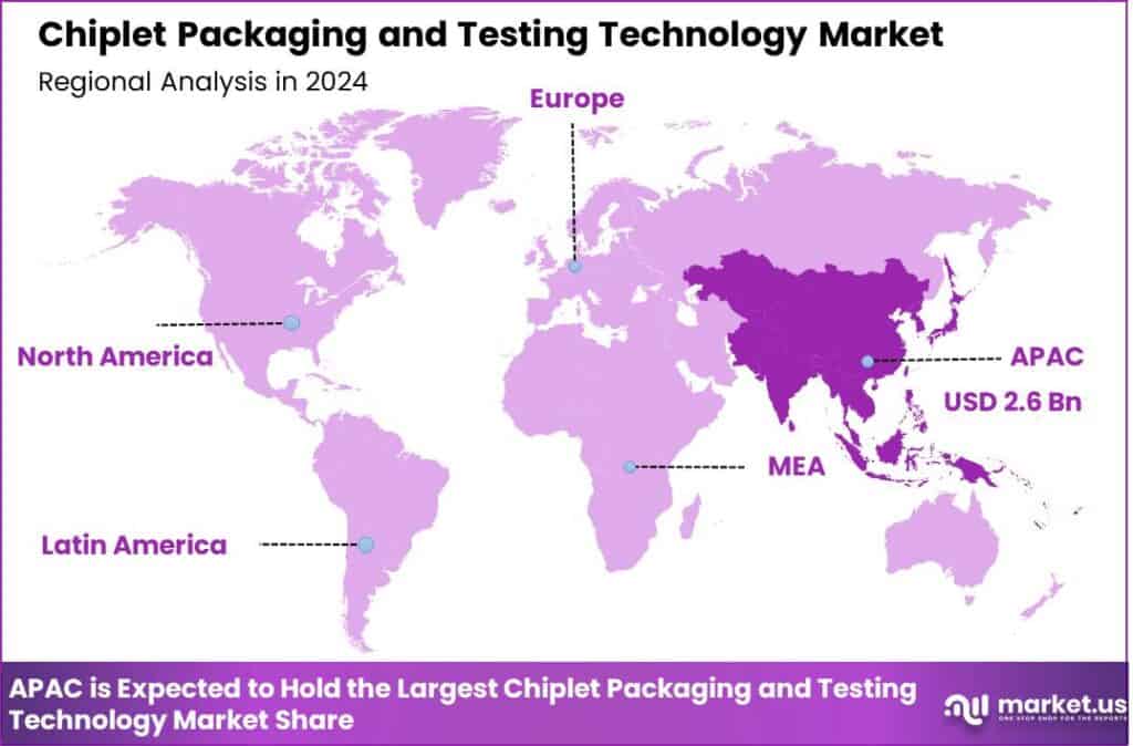 Chiplet Packaging and Testing Technology Market Regional Analysis Regional Analysis