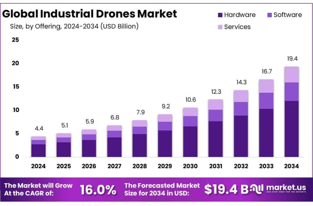 Industrial Drones Market