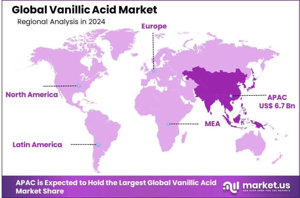 Vanillic Acid Market Region