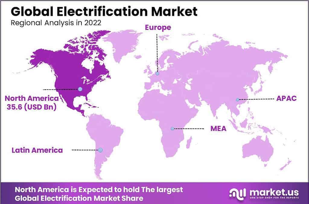 Electrification Market