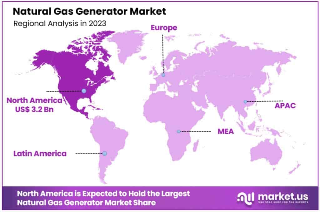Natural Gas Generator Market Regional Analysis
