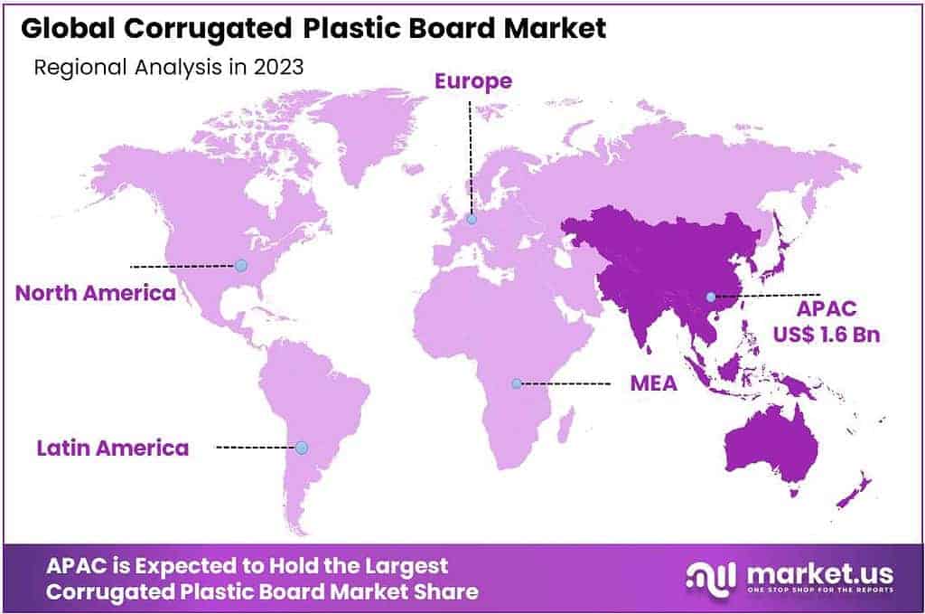 Corrugated Plastic Board Market Regional Analysis