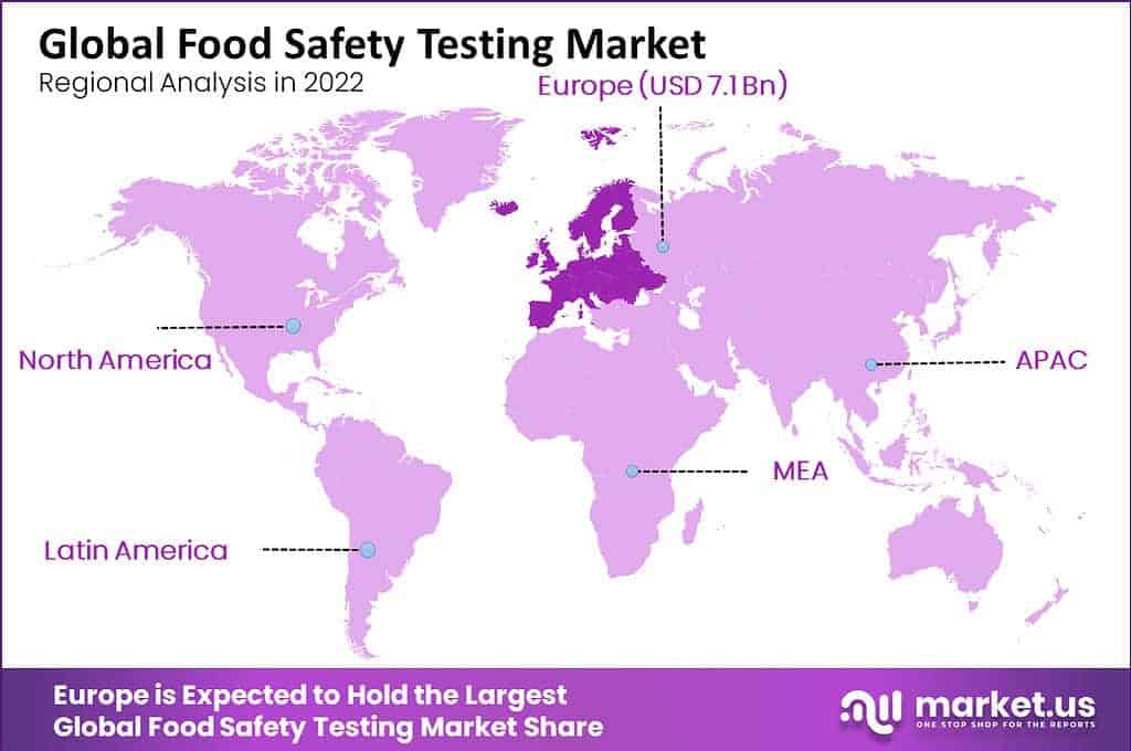 Food Safety Testing Market 3