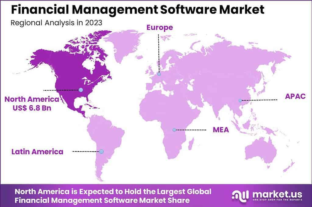 Financial Management Software Market Region