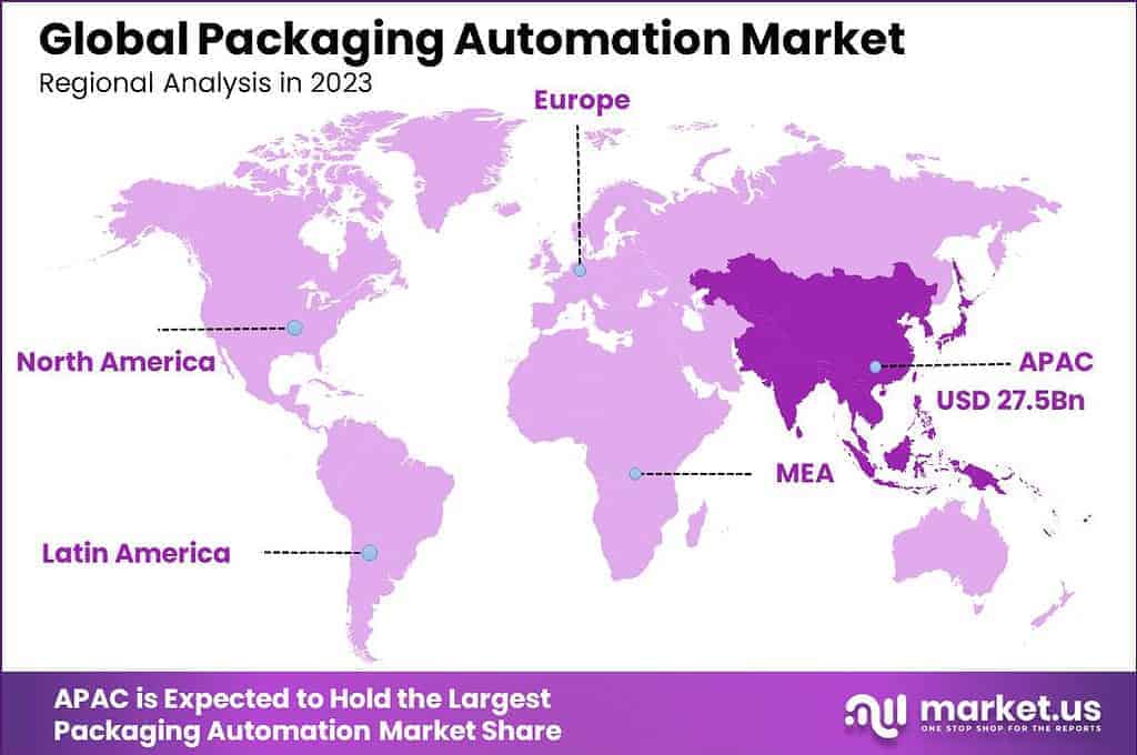 Packaging Automation Market Region