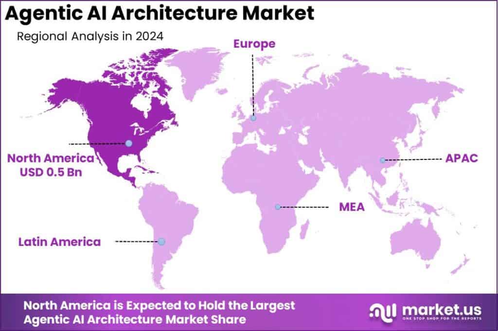 Agentic AI Architecture Market Region