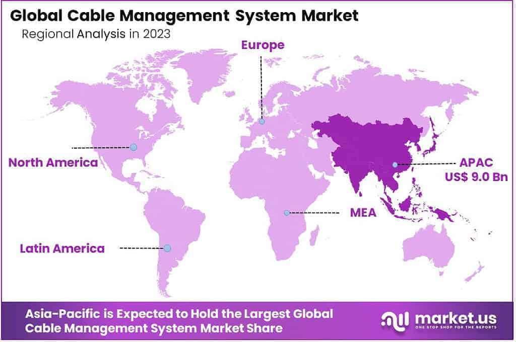 Cable Management System Market Region