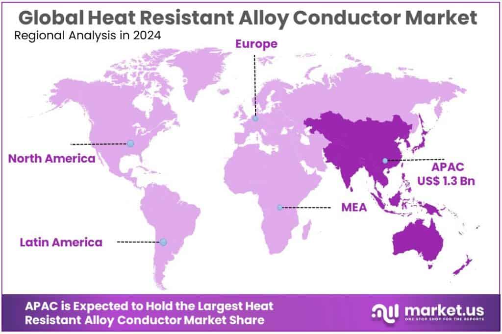 Heat Resistant Alloy Conductor Market Regional Analysis