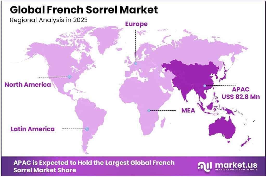 French Sorrel Market Regional Analysis