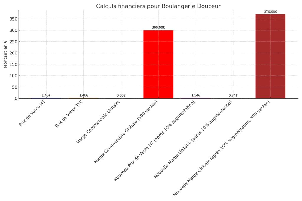Calculs financiers pour la boulangerie Douceur - monbtsmco.com