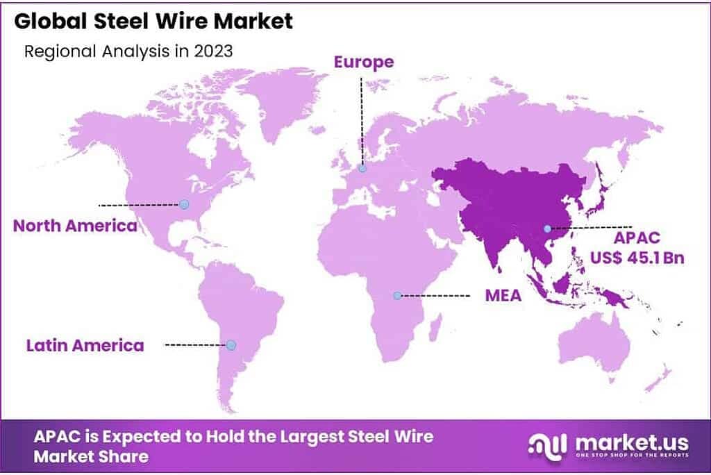 Steel Wire Market Regional Analysis