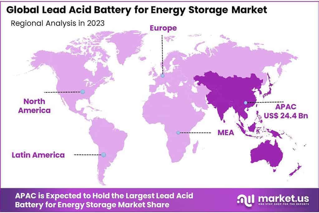Lead Acid Battery for Energy Storage Market Regional Analysis