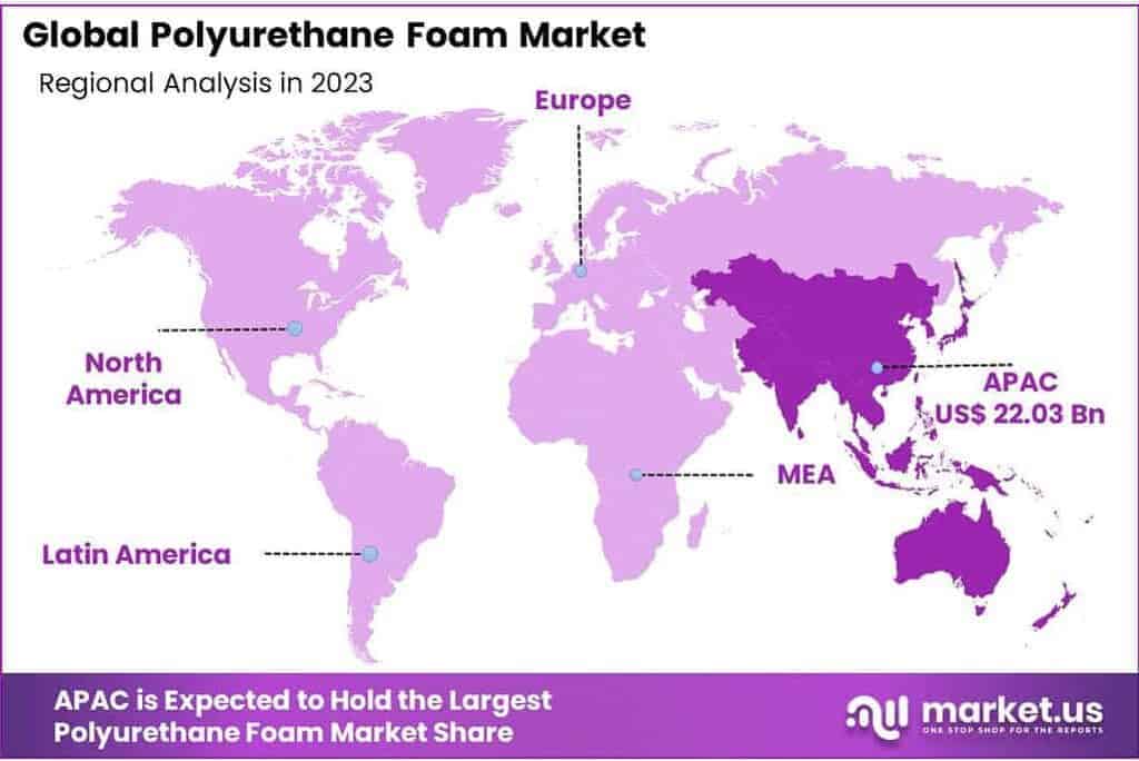 Polyurethane Foam Market Regional Analysis