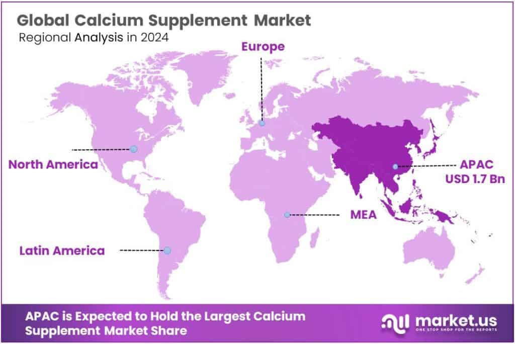 Calcium Supplement Market Regional