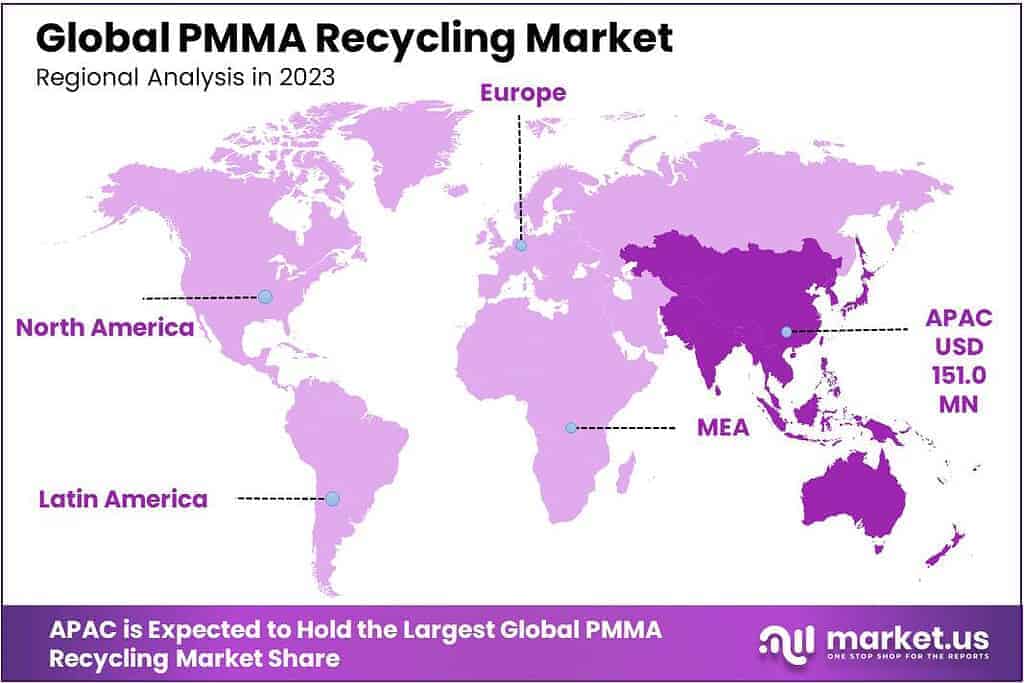 PMMA Recycling Market Regional Analysis