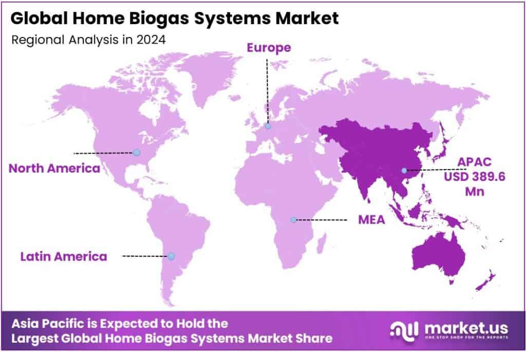 Home Biogas Systems Market Regional Analysis