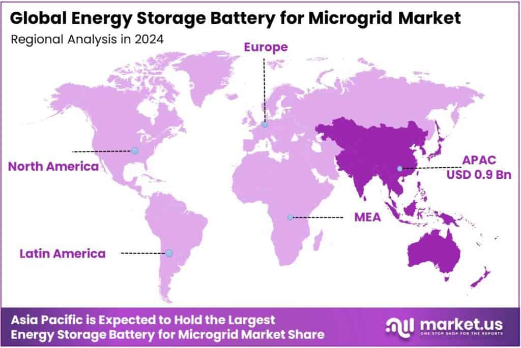 Energy Storage Battery for Microgrid Market Regional Analysis