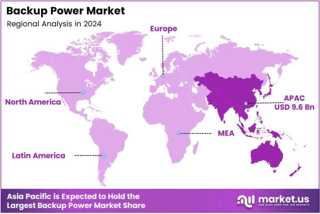 Backup Power Market Region
