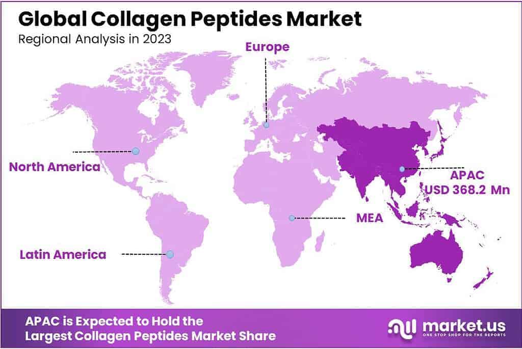Collagen Peptides Market Regional Analysis