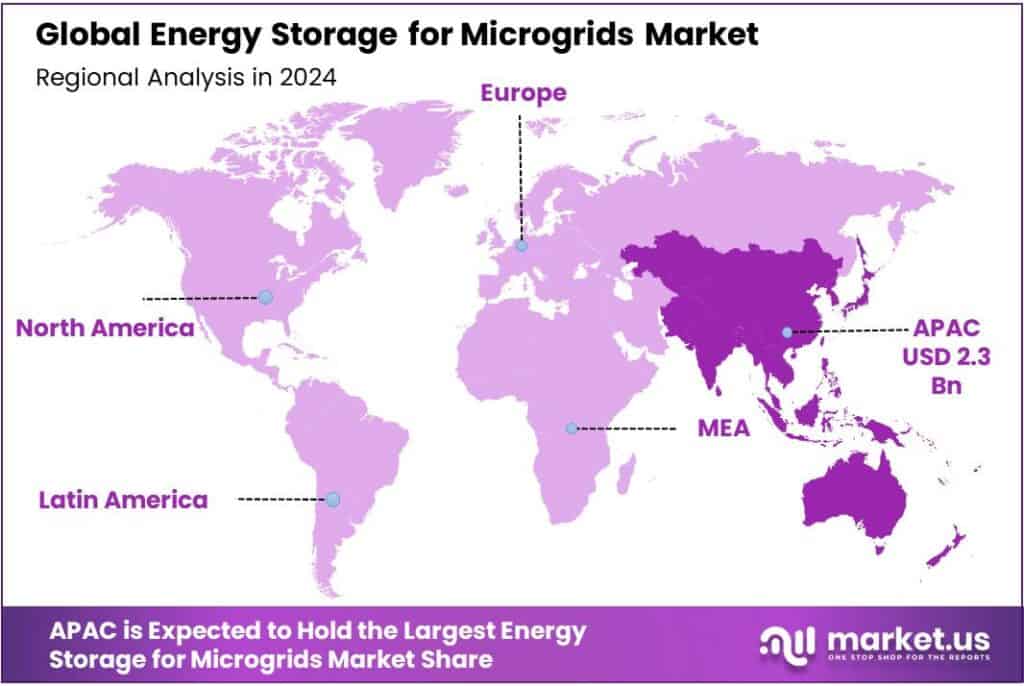 Energy Storage for Microgrids Market Regional Analysis