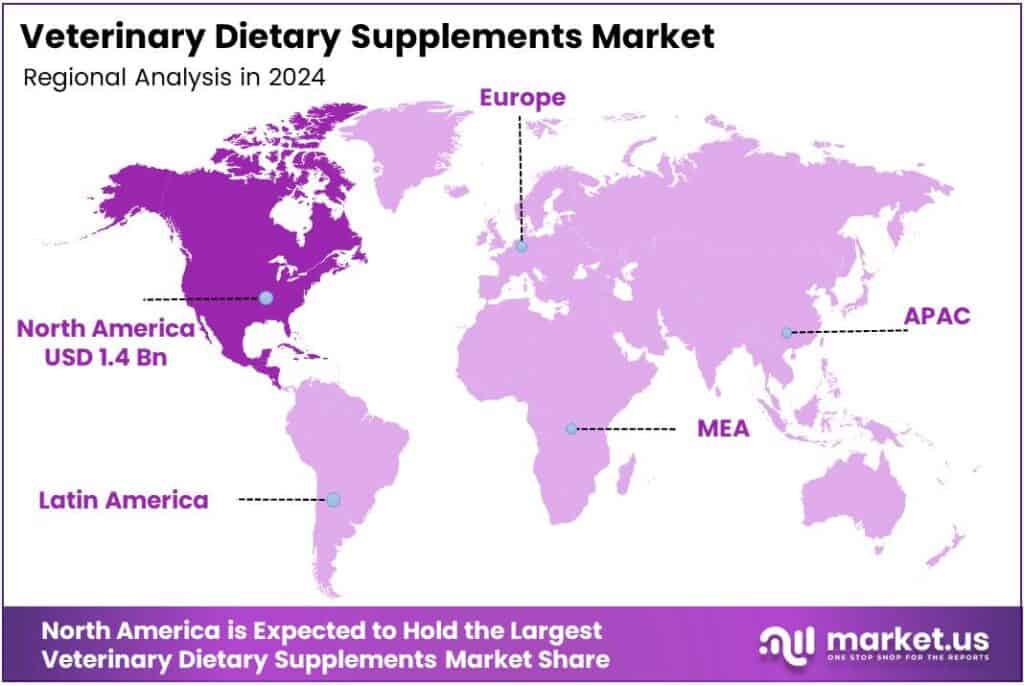 Veterinary Dietary Supplements Market Region